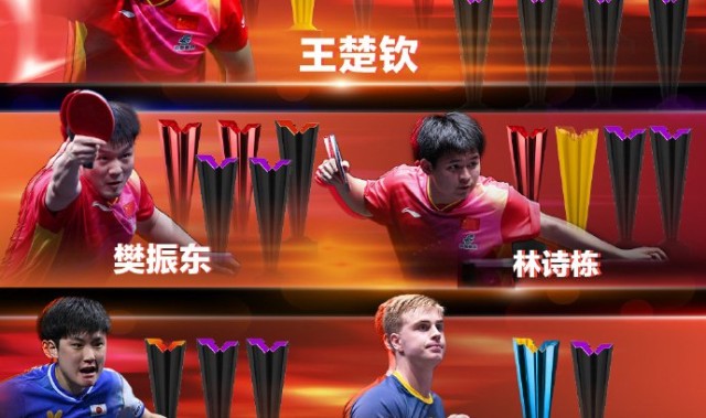 足球知识-孙颖莎15冠领跑WTT单打榜，王楚钦12冠居男单首位|特鲁斯·莫雷加德|WTT世界乒联|男子单打|张本智和|林诗栋_新浪体育_新浪新闻