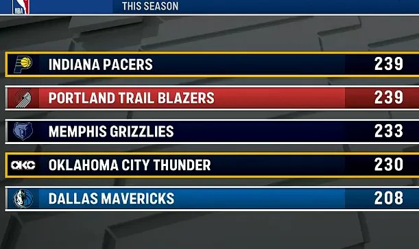 本赛季因伤缺阵人次：步行者和开拓者239人次联盟最多